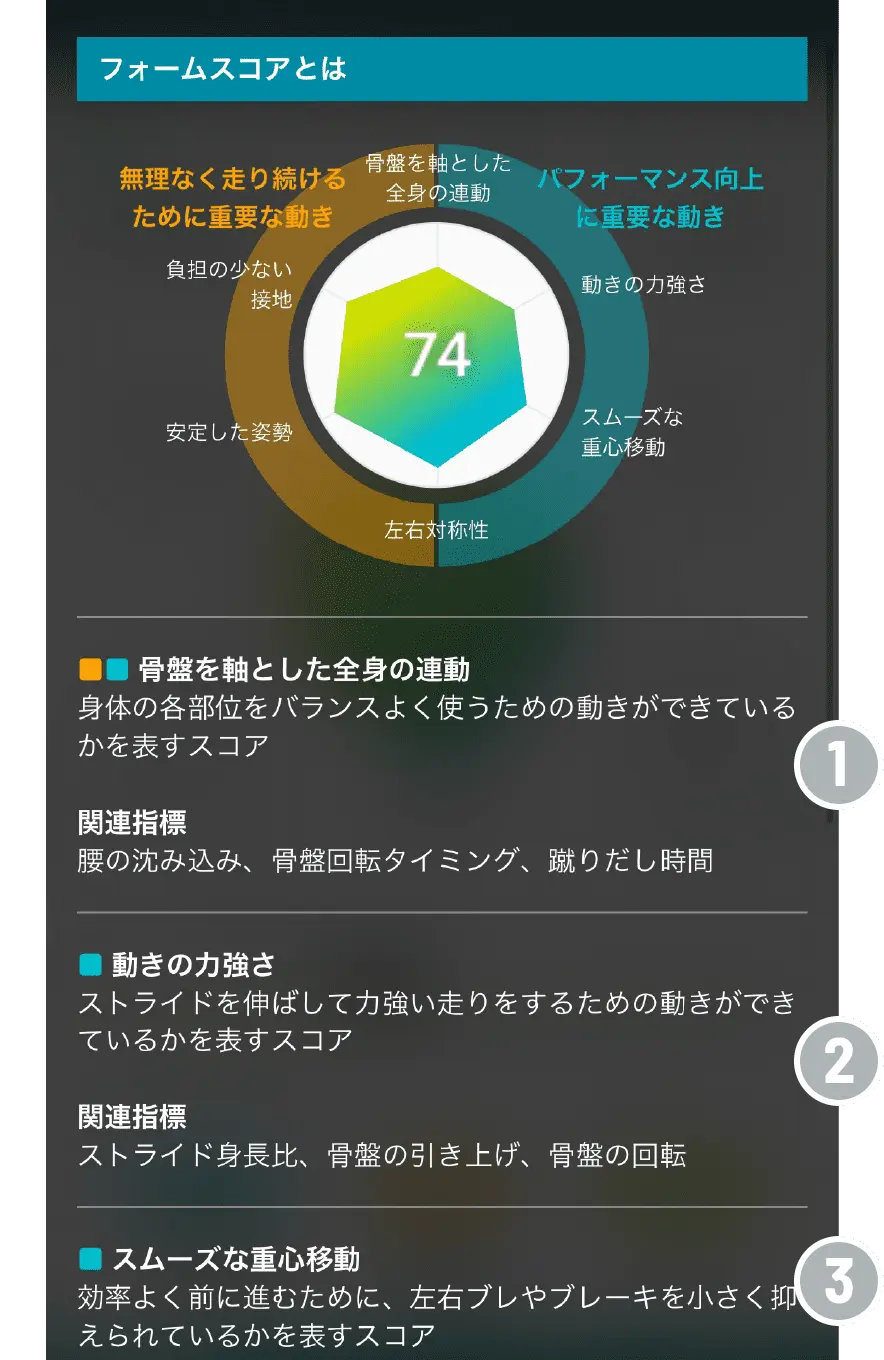 フォームスコアと6つの軸