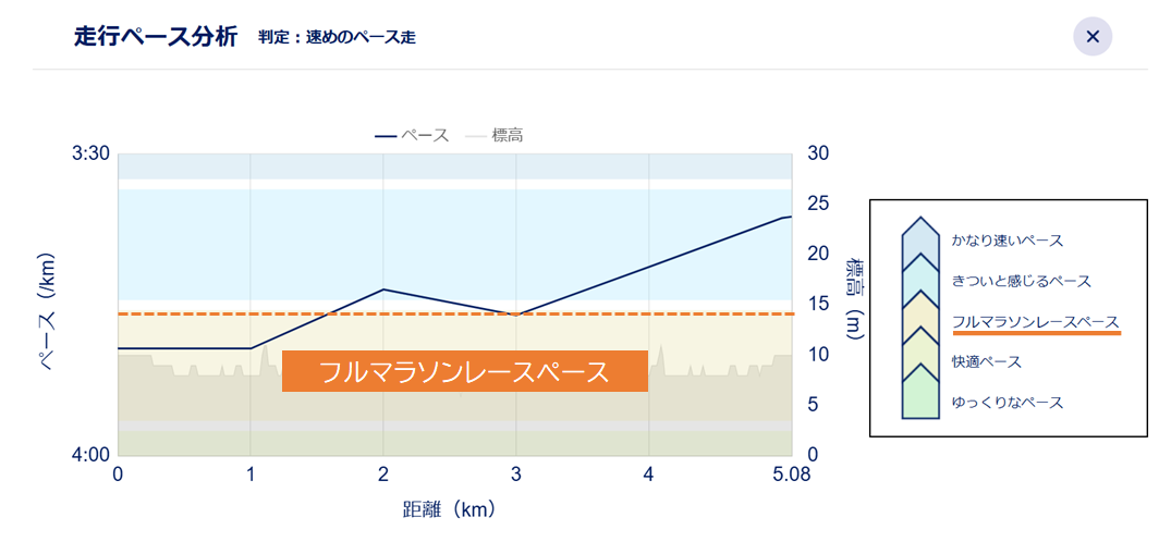 ペース走のペース図