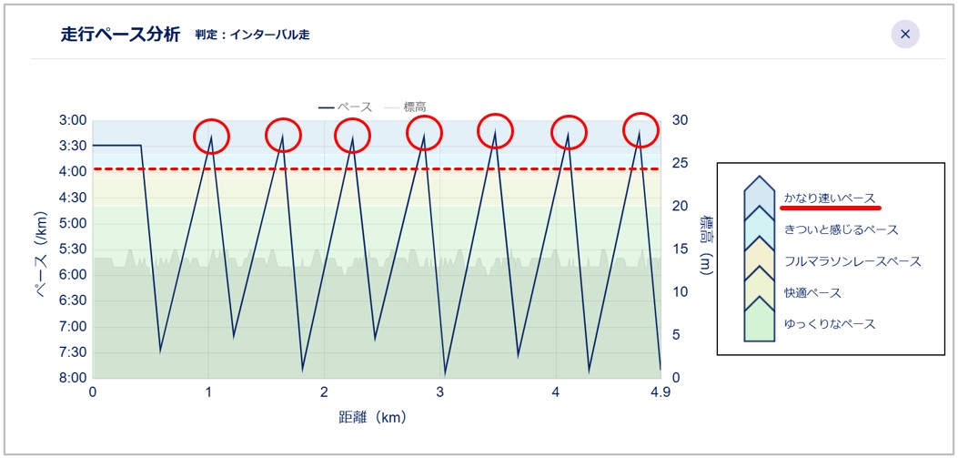 インターバルトレーニングのペース図