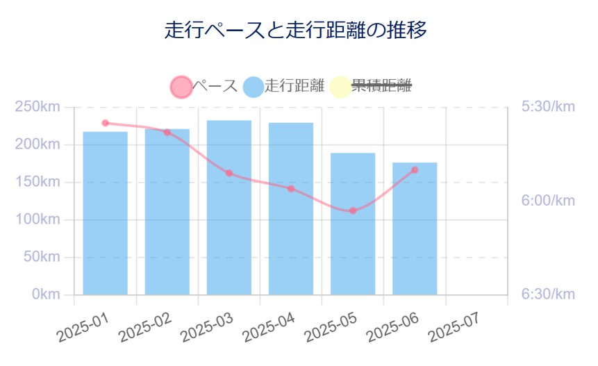 月間走行距離・ペースのグラフ