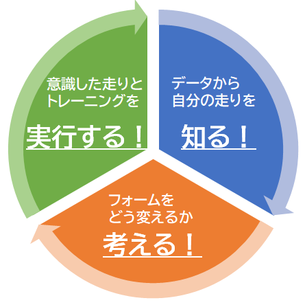 Runmetrixサービスサイクル